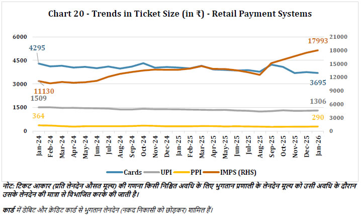 Chart - 20 - Trends in Ticket Size (in ₹) - Retail Payment Systems